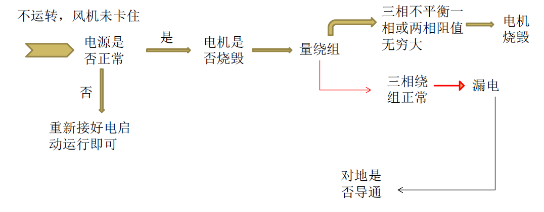 高壓風(fēng)機卡住